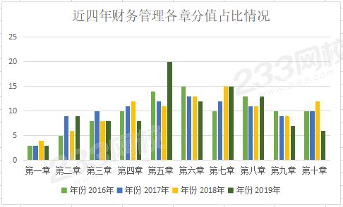 近4年财务管理各章分值占比情况.png