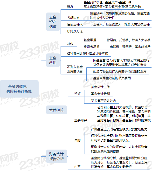 基金的估值、费用及会计核算.png