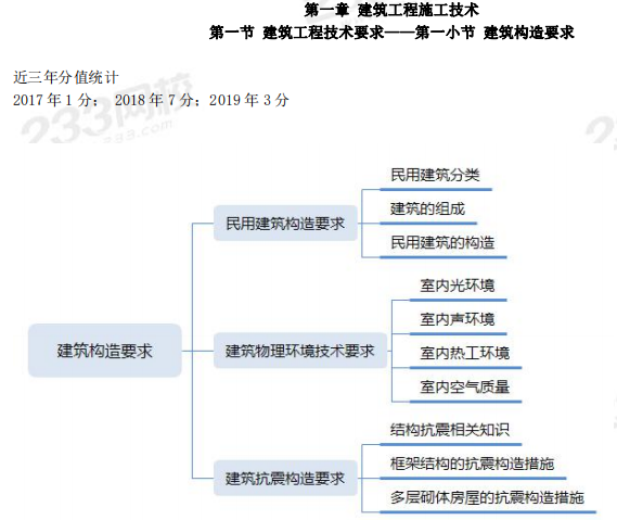 2020二级建造师干货笔记