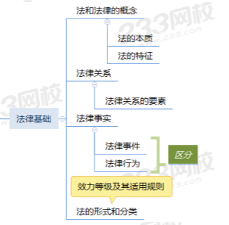 初级会计思维导图