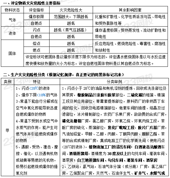 一级消防工程师干货笔记资料内容一