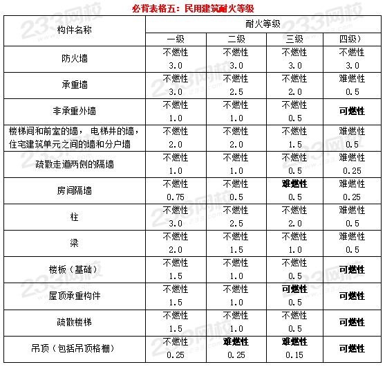 一级消防工程师24个重要表格资料内容一