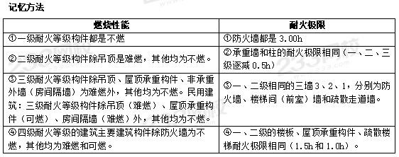 一级消防工程师24个重要表格资料内容二