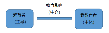 教育活动的三大要素.png