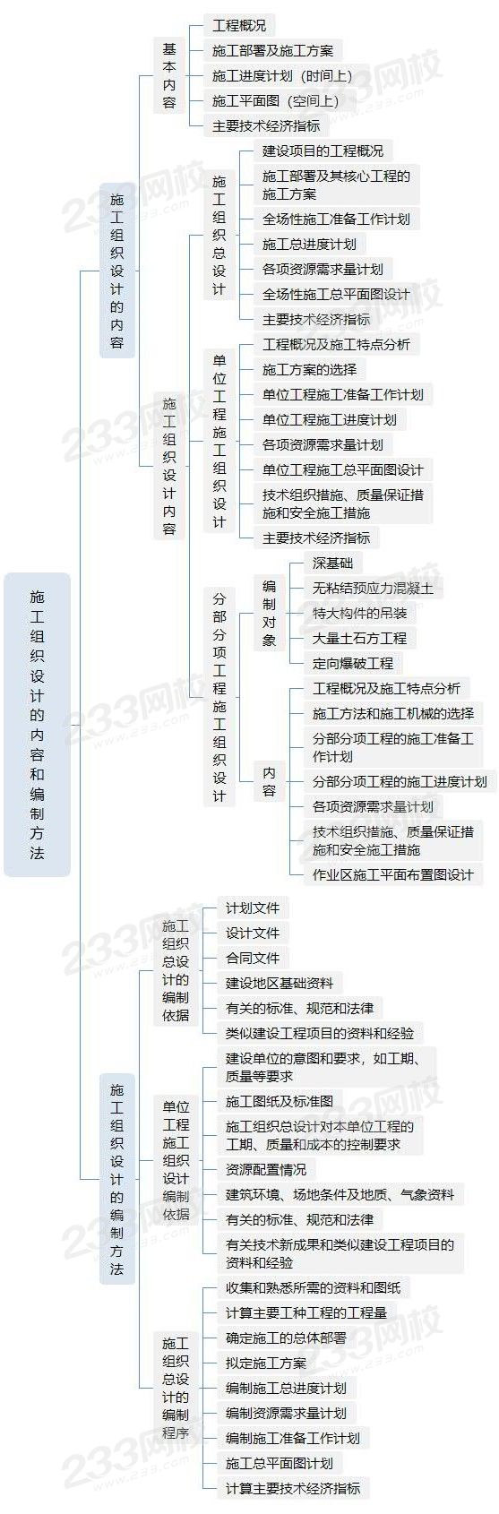 施工组织设计的内容和编制方法.jpg