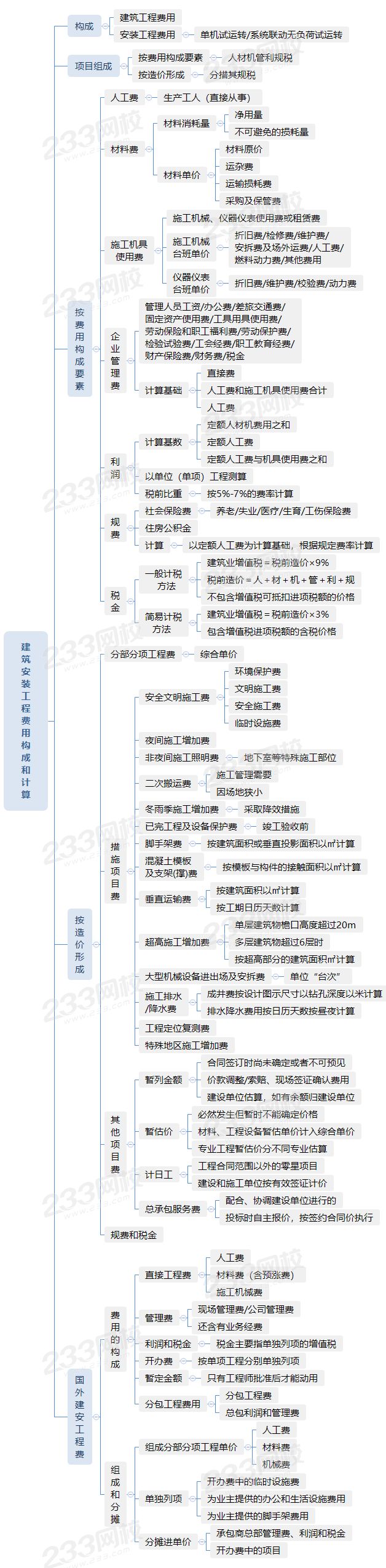 1.3建筑安装工程费用构成和计算.png