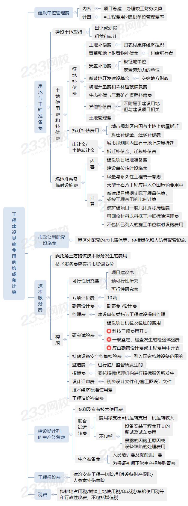 1.4工程建设其他费用的构成和计算.png