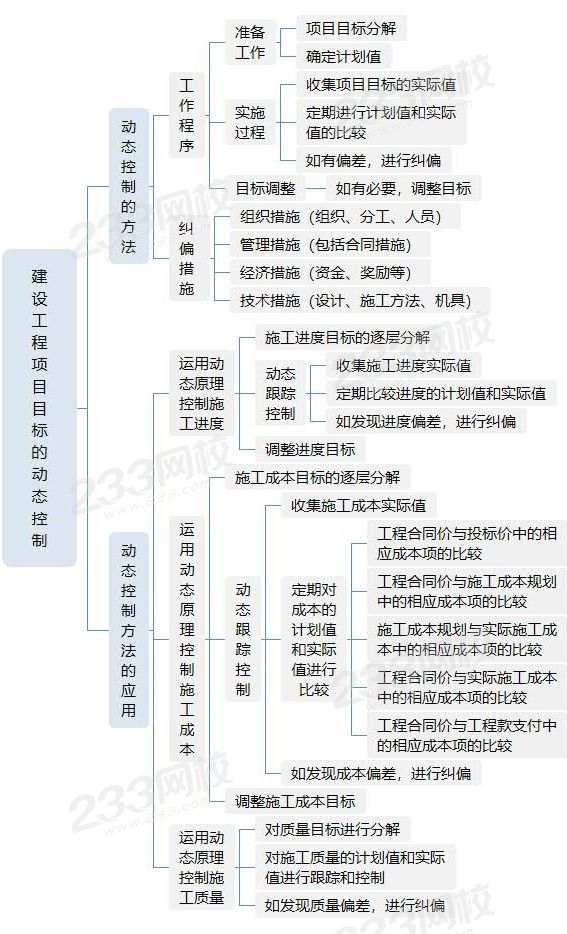 建设工程项目目标的动态控制.jpg