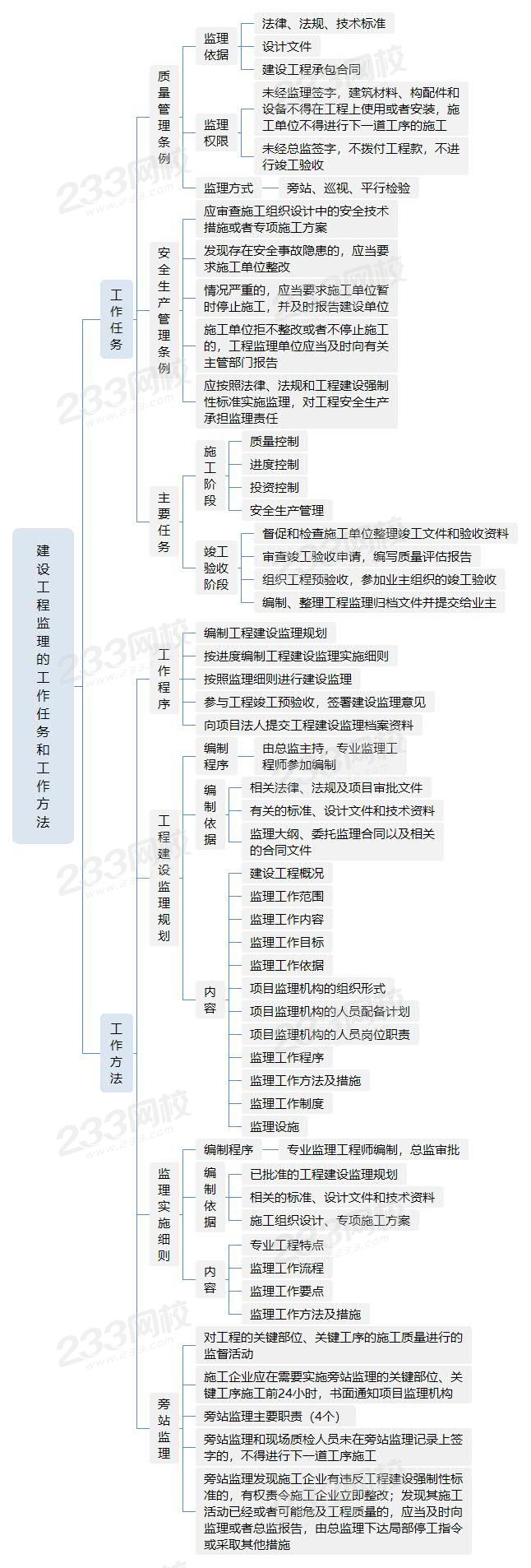 建设工程监理的工作任务和工作方法.jpg