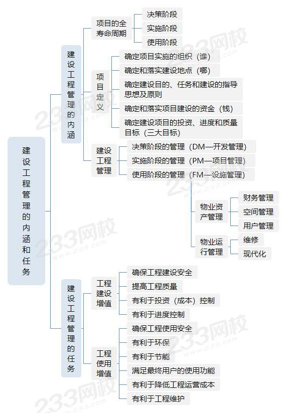 建设工程管理的内涵和任务.jpg