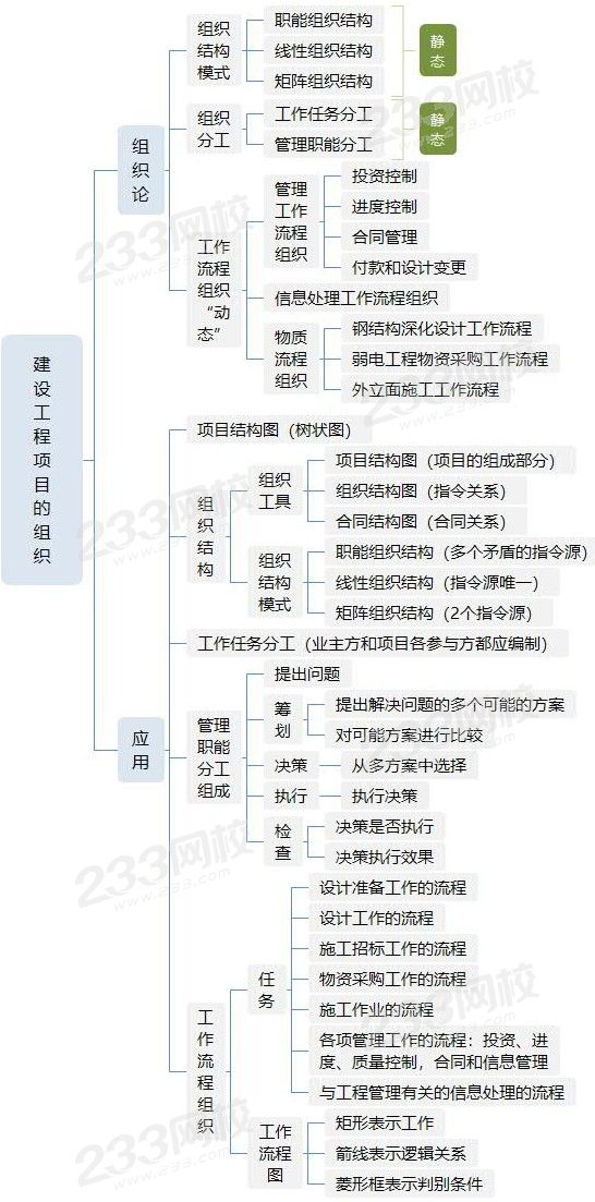 建设工程项目的组织.jpg