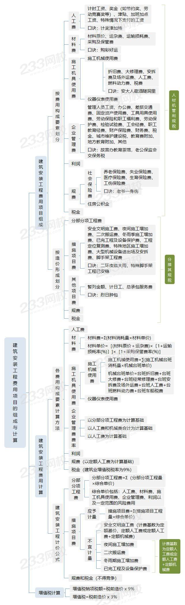 建筑安装工程费用项目的组成与计算.jpg