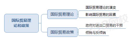 国际贸易理 论和政策.png