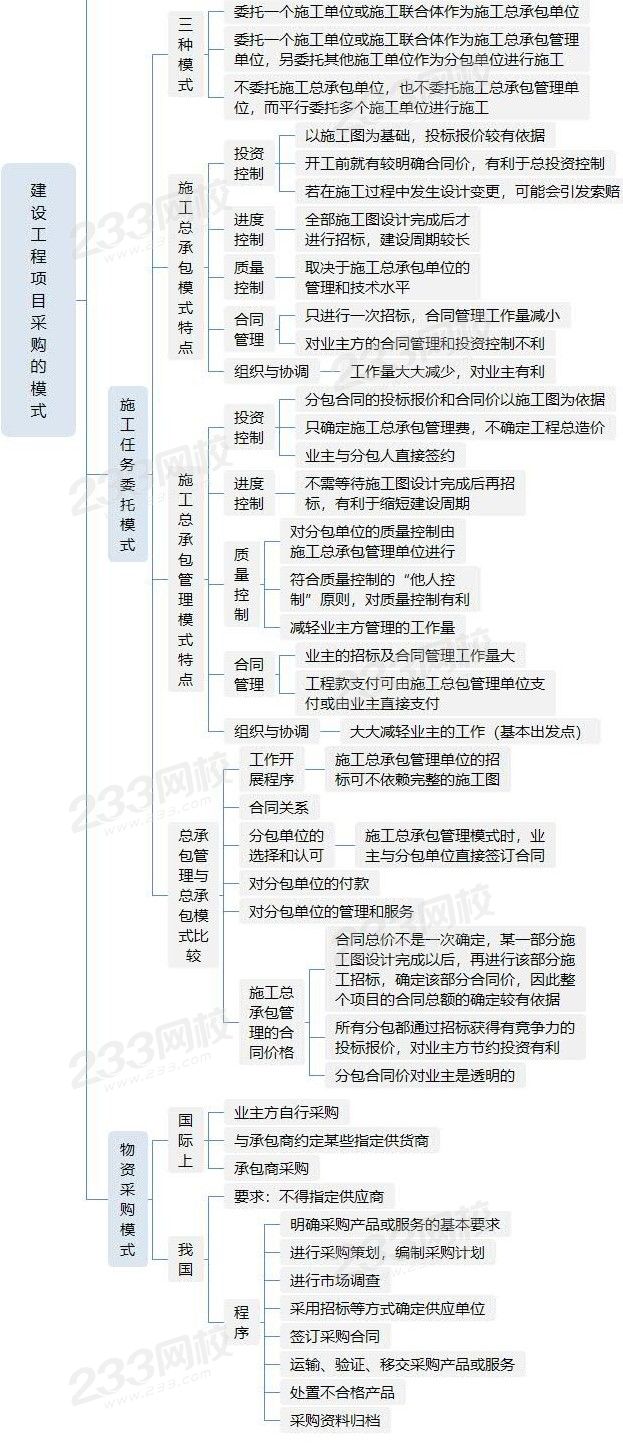 建设工程项目采购的模式 - 副本.jpg