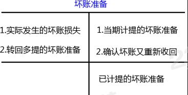 坏账准备丁字账.png