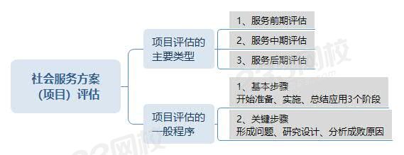 社会服务方案（项目）评估.jpg