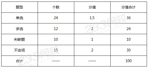 初级会计实务题量分值.png