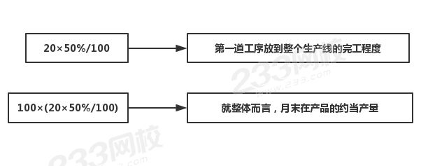 第一道工序月末在产品的约当产量：.png