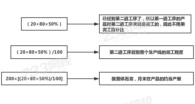 第二道工序月末在产品的约当产量：.png