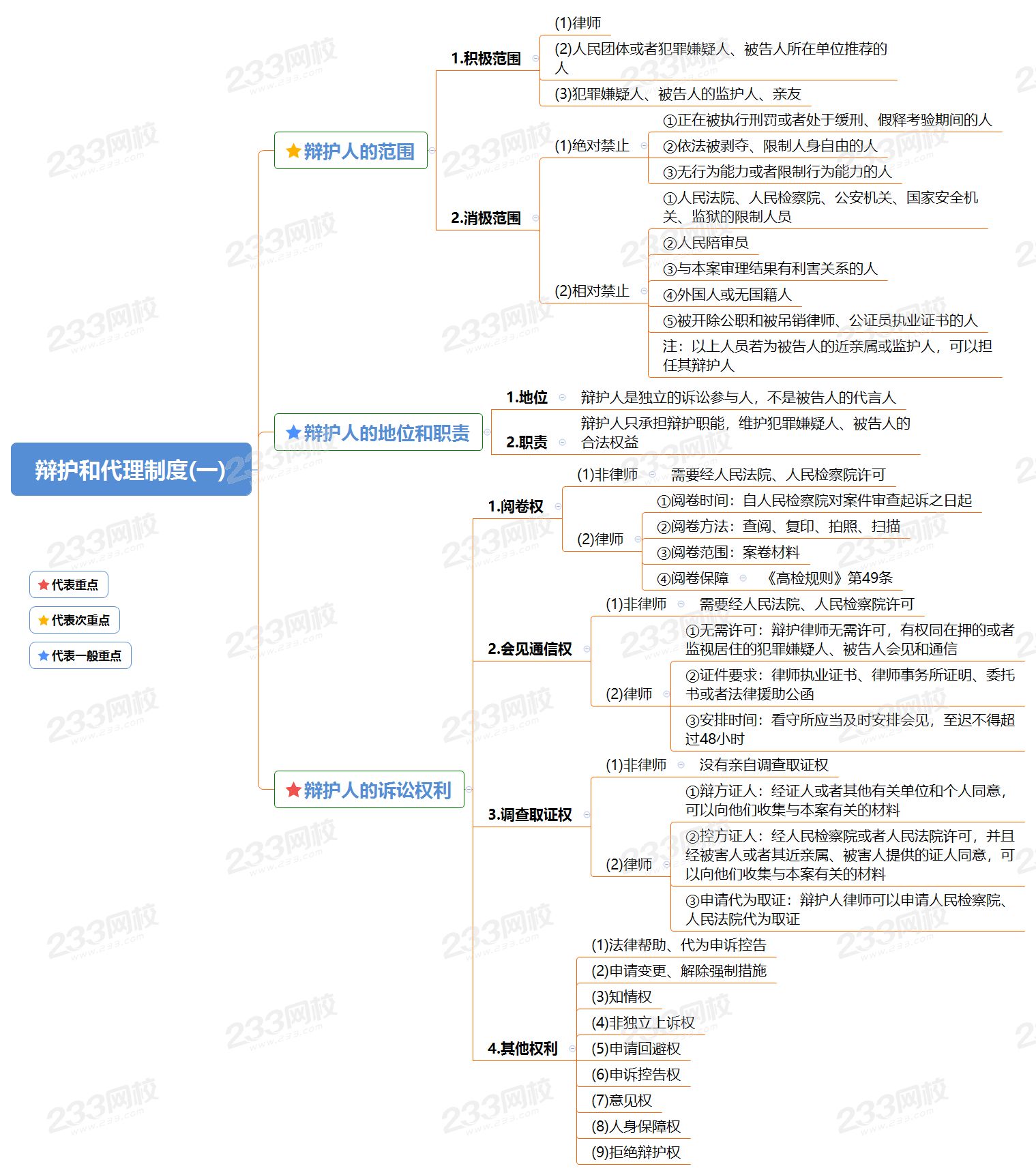 辩护和代理制度(一).png