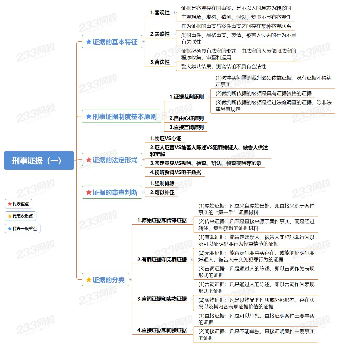 刑法法条思维导图图片