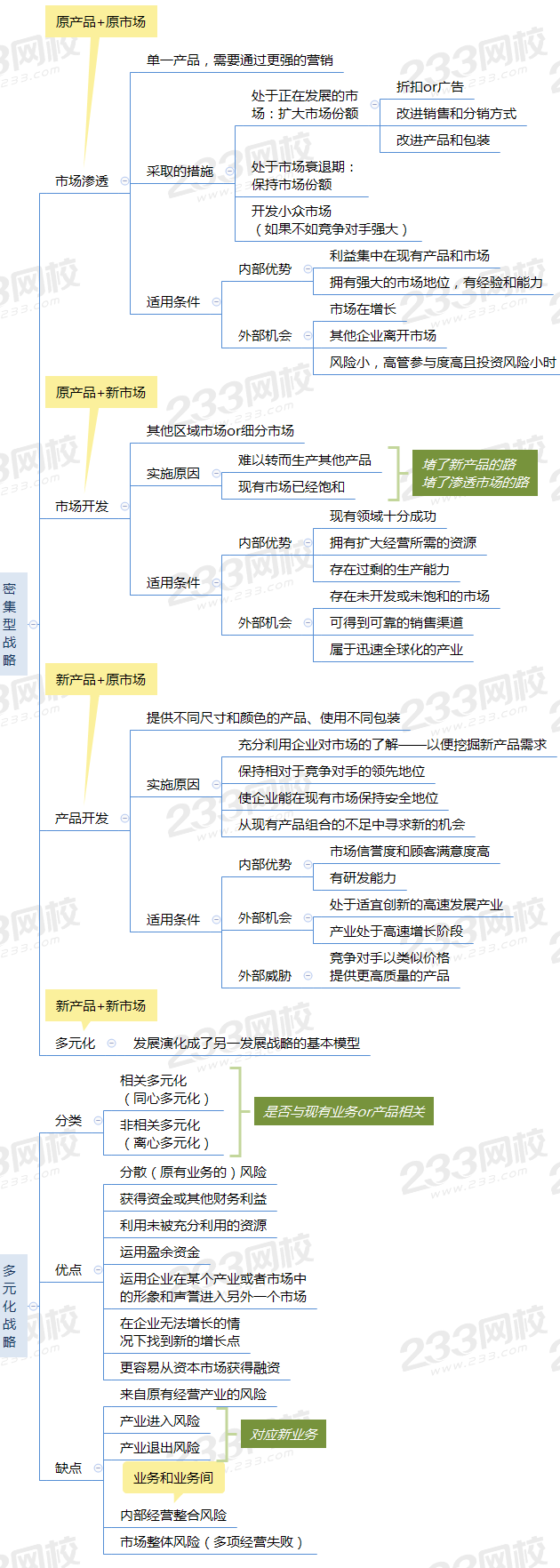 发展战略——密集化战略+多元化战略.png