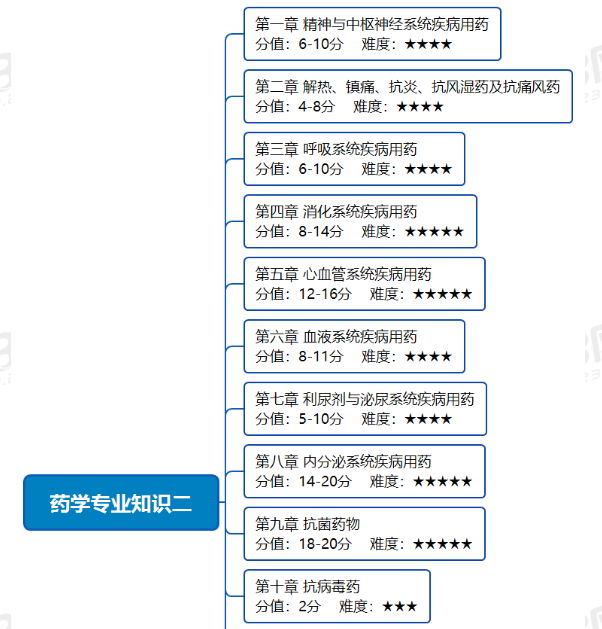 2020年执业药师考试《药学专业知识二》备考指导