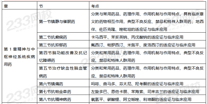 2020年执业药师考试《药学专业知识二》备考指导