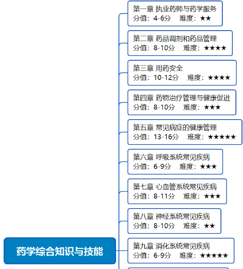 2020年执业药师考试《药学综合知识与技能》备考指导