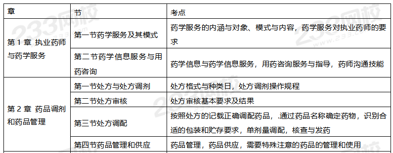 2020年执业药师考试《药学综合知识与技能》备考指导