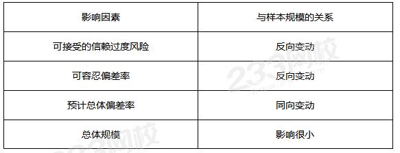 样本规模（胜过合理怀疑即可）影响因素