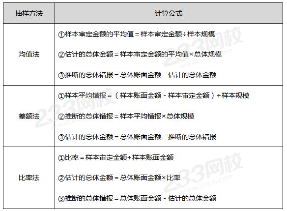 传统变量抽样的常见的方法及计算公式.png