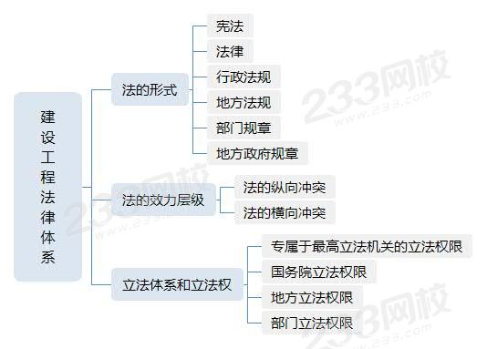 建设工程法律体系.jpg