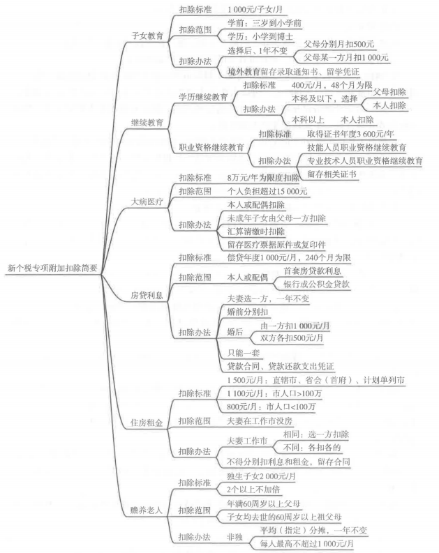 专项附加扣除思维导图.png