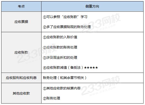 第二节应收及预付款项.png