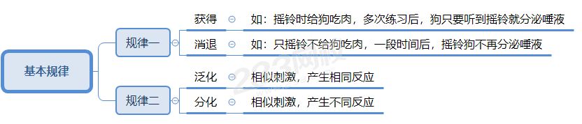 巴甫洛夫经典性条件作用理论.png