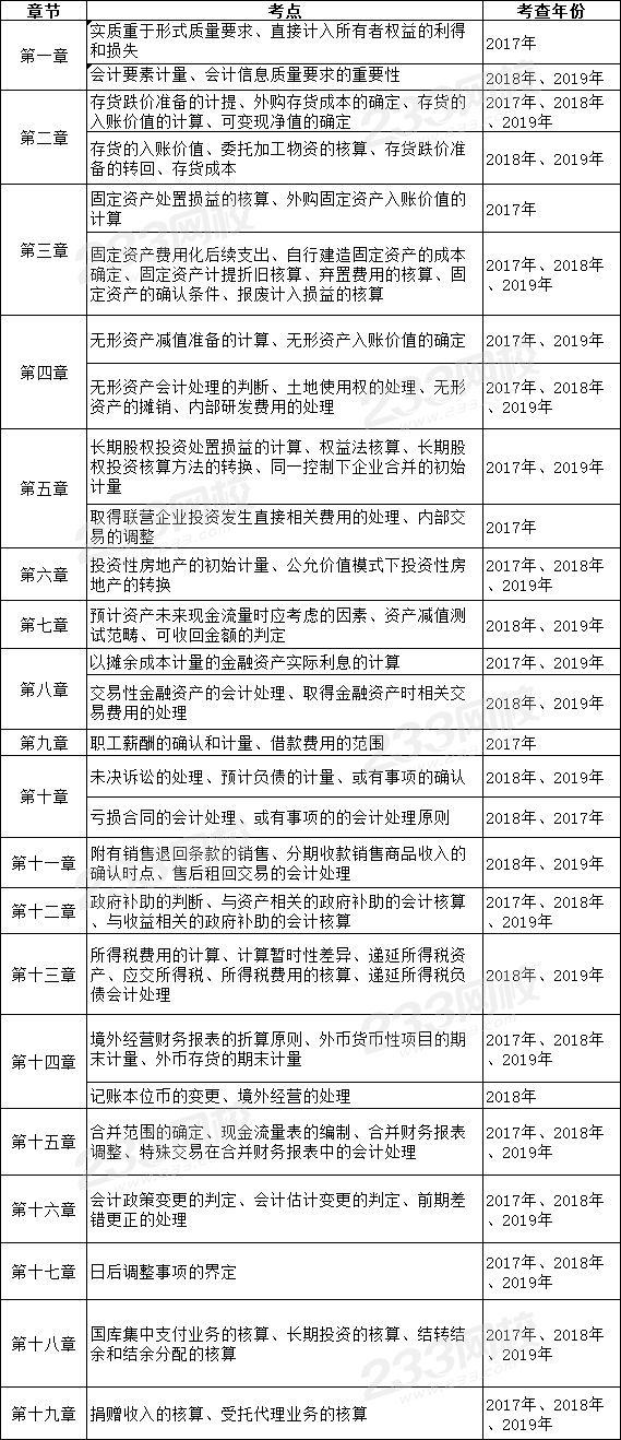 近三年中级会计实务客观题章节考点分布情况.png