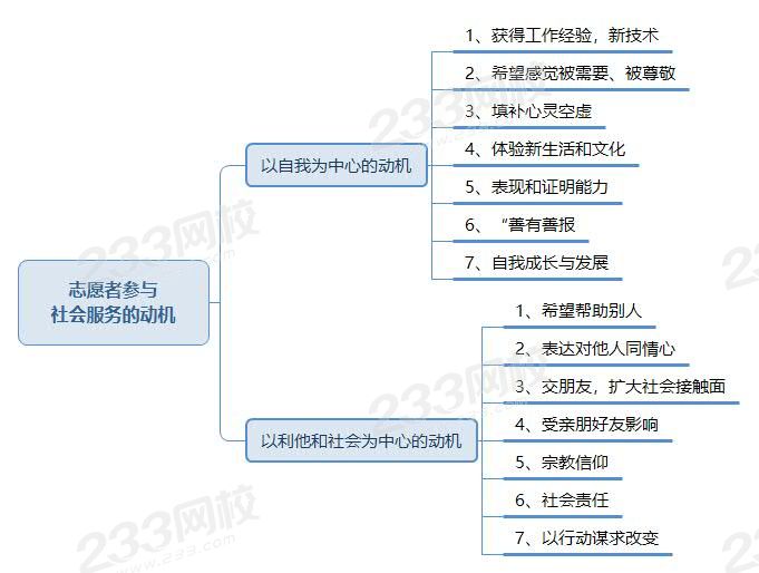 志愿者参与 社会服务的动机.jpg