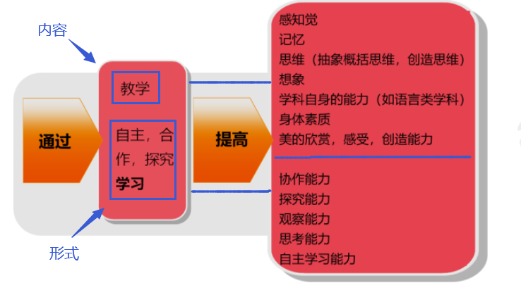 教学目标的过程与方法.png