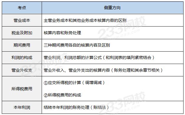 费用和利润的真题考点.png