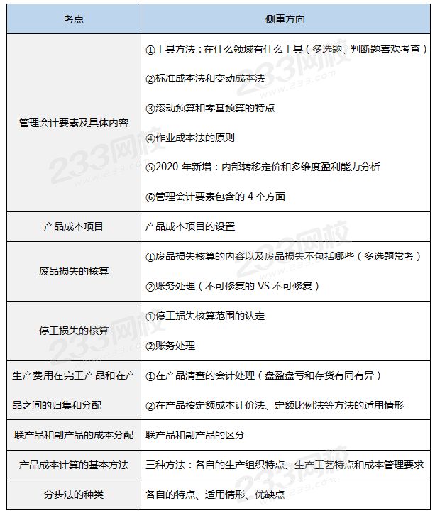 管理会计真题考点.png