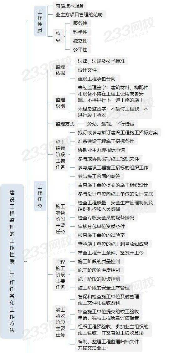 建设工程监理的工作性质、工作任务和工作方法.jpg