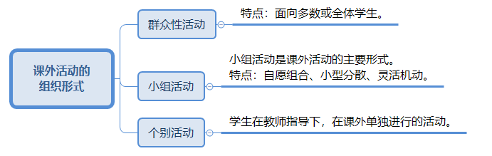 课外活动的主要组织形式.png