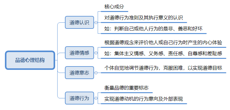 教师资格品德心理结构.png