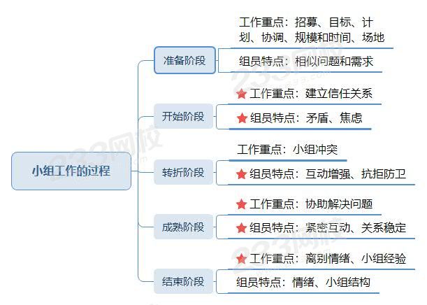 小组工作的过程 思维导图.jpg