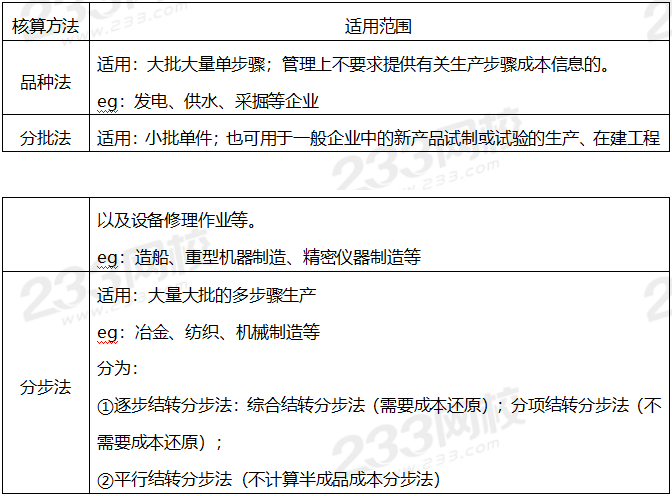 品种法、分批法和分步法的适用范围