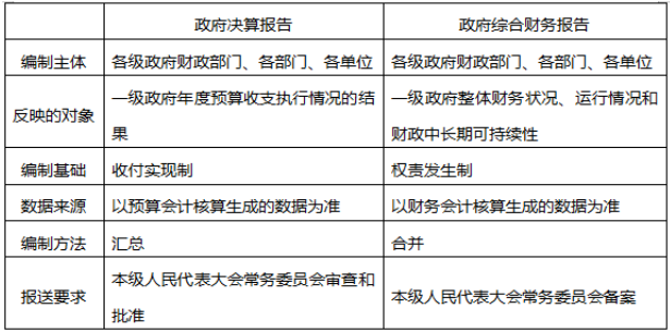 政府决算报告与政府综合财务报告的区别