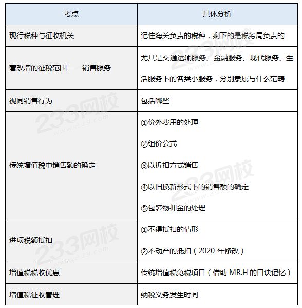 增值税真题考点.png