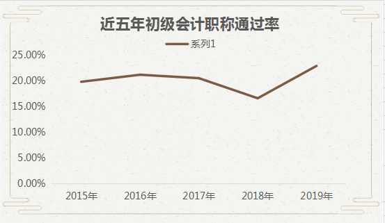 近五年初级会计职称通过率.png