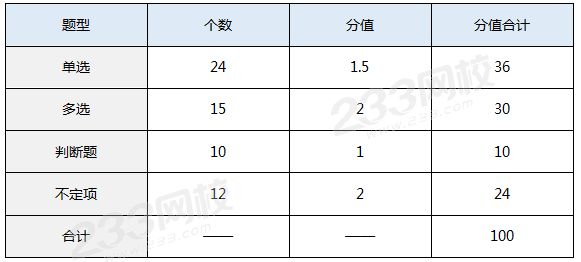 经济法基础题型题量.png